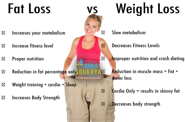 Weight Loss Training